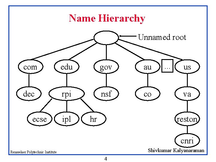 Name Hierarchy Unnamed root com edu gov au dec rpi nsf co ecse ipl Name Hierarchy Unnamed root com edu gov au dec rpi nsf co ecse ipl