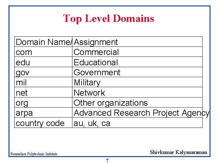 Top Level Domains Domain Name/ Assignment com Commercial edu Educational gov Government mil Military Top Level Domains Domain Name/ Assignment com Commercial edu Educational gov Government mil Military