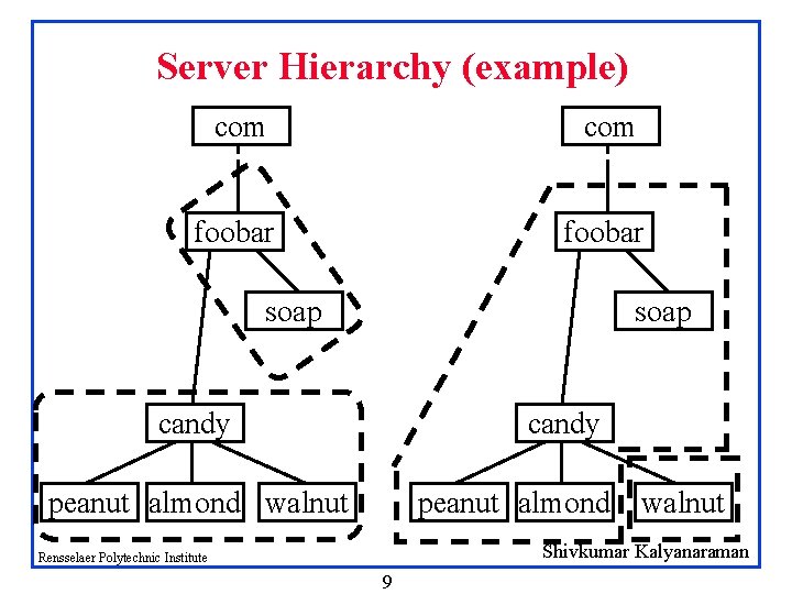Server Hierarchy (example) com foobar soap candy peanut almond walnut Shivkumar Kalyanaraman Rensselaer Polytechnic Server Hierarchy (example) com foobar soap candy peanut almond walnut Shivkumar Kalyanaraman Rensselaer Polytechnic