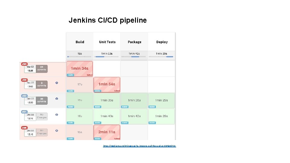 Jenkins CI/CD pipeline https: //medium. com/@jjruescas/to-improve-pull-the-cord-ec 309 fa 9 d 701 