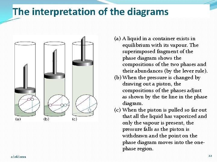 The interpretation of the diagrams (a) A liquid in a container exists in equilibrium