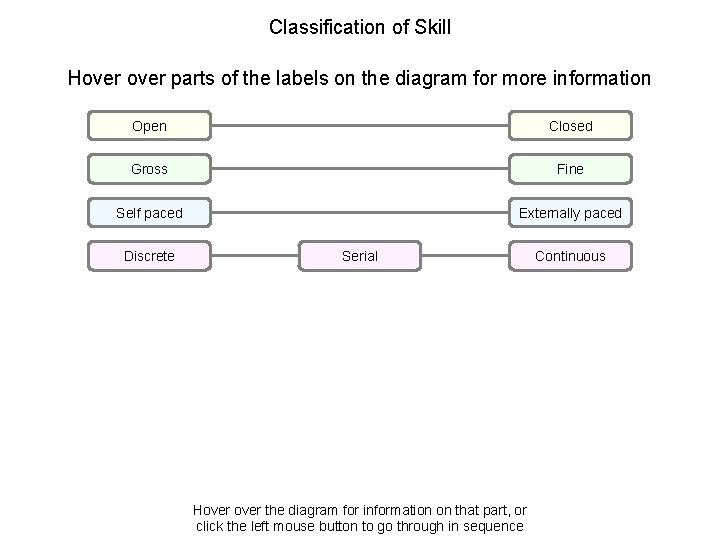 Classification of Skill Hover parts of the labels on the diagram for more information