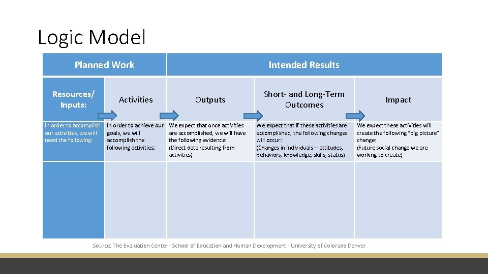Logic Model Planned Work Resources/ Inputs: Intended Results Outputs Activities Short- and Long-Term Outcomes