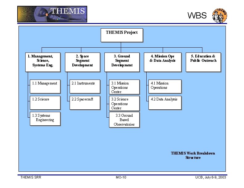WBS THEMIS Project 1. Management, Science, Systems Eng. 2. Space Segment Development 3. Ground