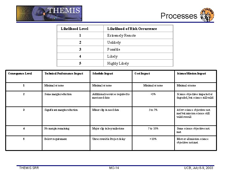 Processes Likelihood Level Consequence Level Likelihood of Risk Occurrence 1 Extremely Remote 2 Unlikely