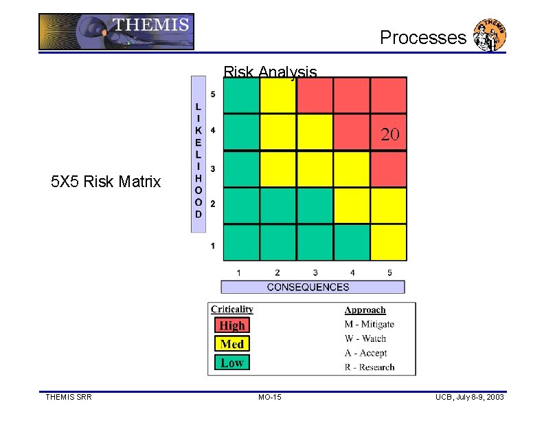 Processes Risk Analysis 20 5 X 5 Risk Matrix THEMIS SRR MO-15 UCB, July