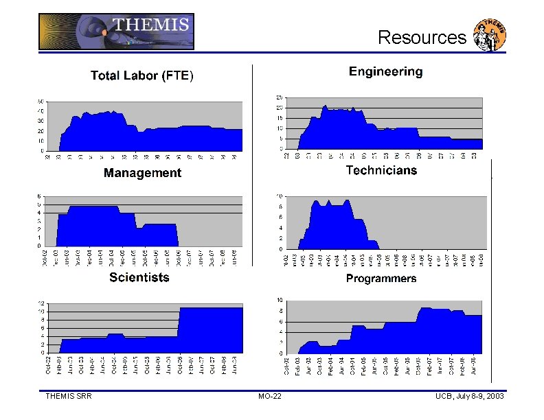 Resources THEMIS SRR MO-22 UCB, July 8 -9, 2003 