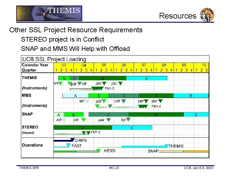 Resources Other SSL Project Resource Requirements STEREO project is in Conflict SNAP and MMS