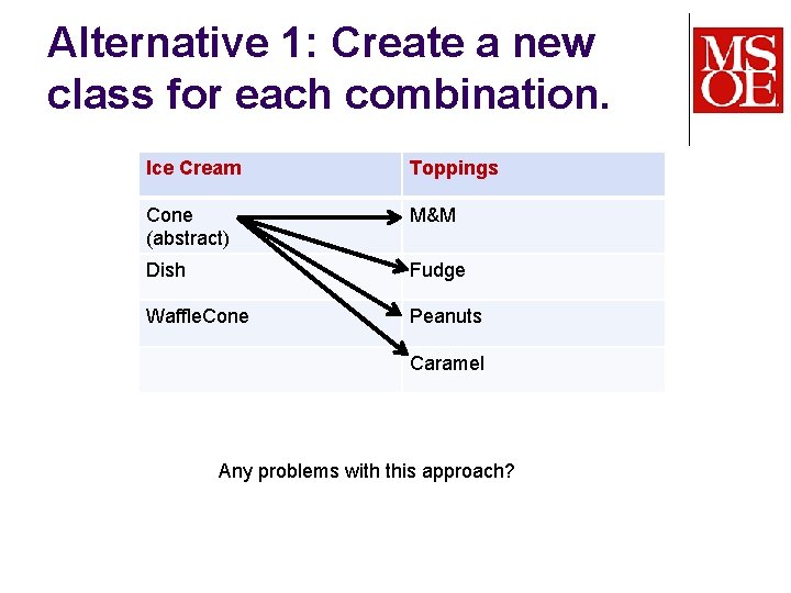 Alternative 1: Create a new class for each combination. Ice Cream Toppings Cone (abstract)