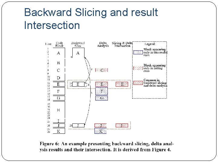Backward Slicing and result Intersection 