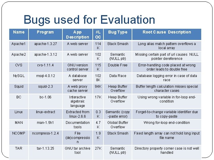 Bugs used for Evaluation Name Program App Description #L OC Bug Type Root Cause