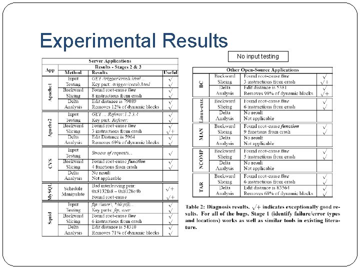 Experimental Results No input testing 