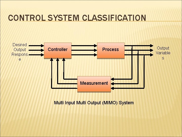 CONTROL SYSTEM CLASSIFICATION Desired Output Respons e Controller Process Measurement Multi Input Multi Output