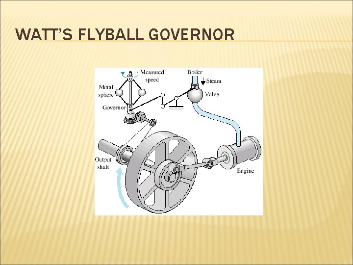 WATT’S FLYBALL GOVERNOR 