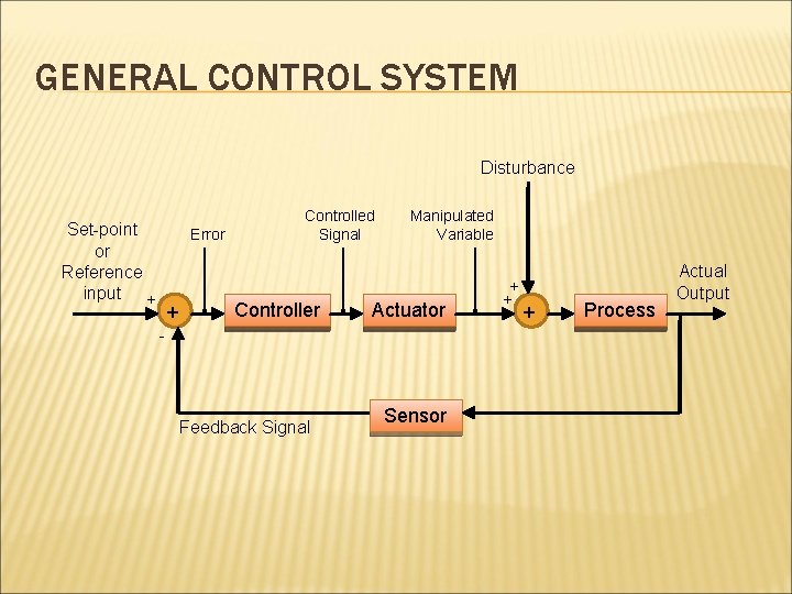 GENERAL CONTROL SYSTEM Disturbance Set-point or Reference input + Error - + Controlled Signal