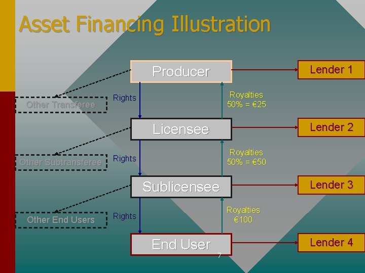 Asset Financing Illustration Lender 1 Producer Other Transferee Royalties 50% = € 25 Rights