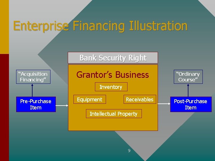 Enterprise Financing Illustration Bank Security Right “Acquisition Financing” Grantor’s Business “Ordinary Course” Inventory Pre-Purchase