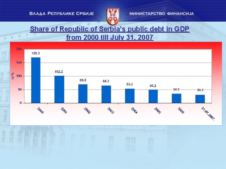 Share of Republic of Serbia’s public debt in GDP from 2000 till July 31,