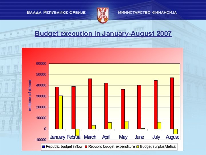 Budget execution in January-August 2007 