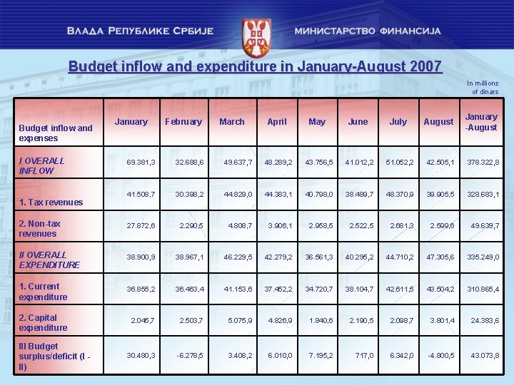 Budget inflow and expenditure in January-August 2007 In millions of dinars Budget inflow and Budget inflow and expenditure in January-August 2007 In millions of dinars Budget inflow and