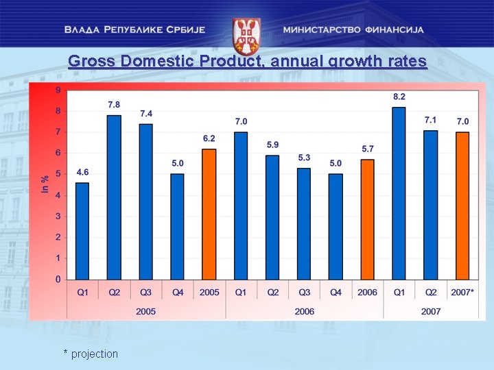 Gross Domestic Product, annual growth rates * projection 