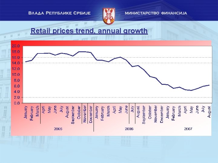 Retail prices trend, annual growth 