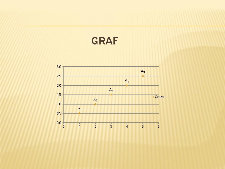 GRAF 3. 0 A 5 2. 5 A 4 2. 0 A 3 1.