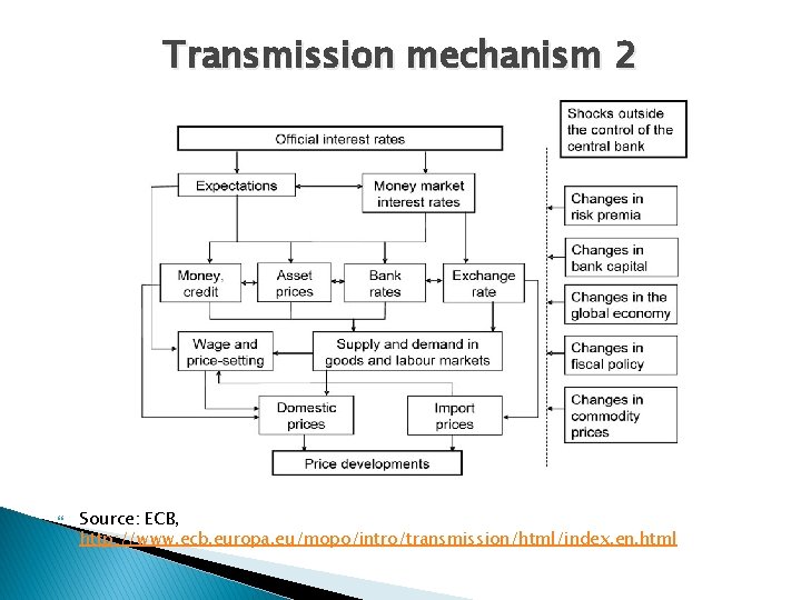 Transmission mechanism 2 Source: ECB, http: //www. ecb. europa. eu/mopo/intro/transmission/html/index. en. html 