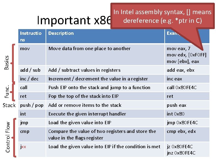 In Intel assembly syntax, [] means dereference (e. g. *ptr in C) Func. Basics