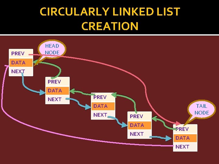 CIRCULARLY LINKED LIST CREATION PREV HEAD NODE DATA NEXT PREV DATA NEXT TAIL NODE