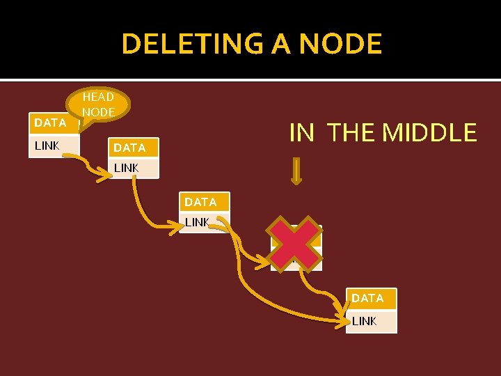 DELETING A NODE DATA LINK HEAD NODE IN THE MIDDLE DATA LINK 