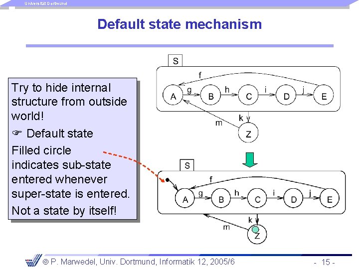 Universität Dortmund Default state mechanism Try to hide internal structure from outside world! Default