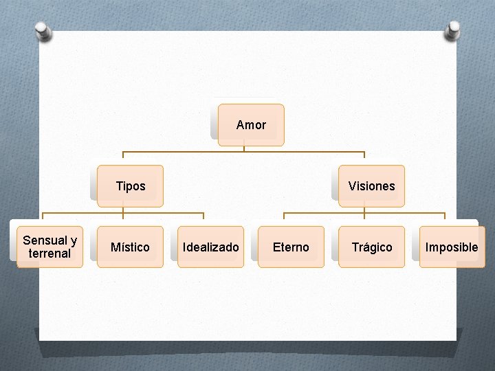 Amor Tipos Sensual y terrenal Místico Visiones Idealizado Eterno Trágico Imposible 