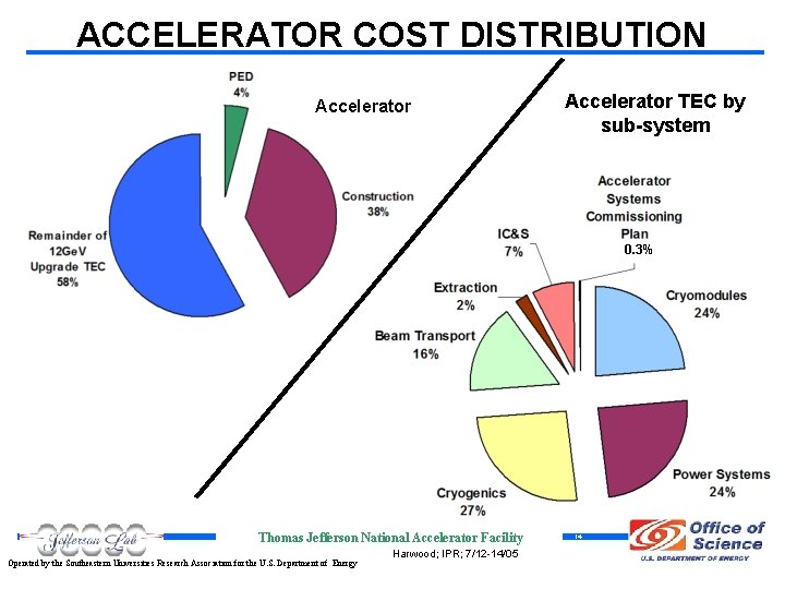 ACCELERATOR COST DISTRIBUTION Accelerator TEC by sub-system 0. 3% Thomas Jefferson National Accelerator Facility
