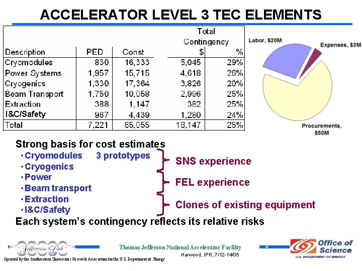ACCELERATOR LEVEL 3 TEC ELEMENTS (FY 05 $K DIRECT) I&C/Safety Strong basis for cost