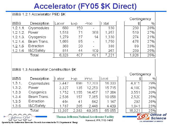 Accelerator (FY 05 $K Direct) Cryomodules Power Cryogenics Beam Trans. Extraction I&C/Safety Thomas Jefferson