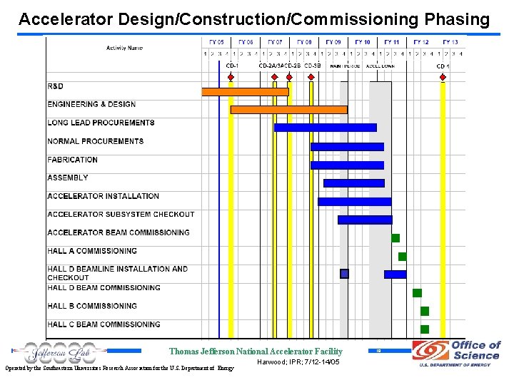 Accelerator Design/Construction/Commissioning Phasing Thomas Jefferson National Accelerator Facility Operated by the Southeastern Universities Research