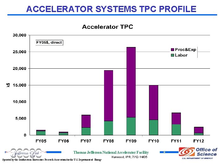 ACCELERATOR SYSTEMS TPC PROFILE Thomas Jefferson National Accelerator Facility Operated by the Southeastern Universities