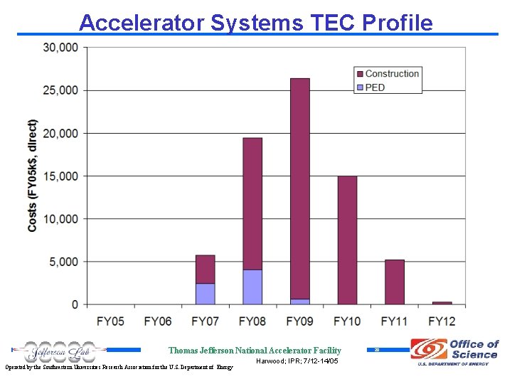 Accelerator Systems TEC Profile Thomas Jefferson National Accelerator Facility Operated by the Southeastern Universities