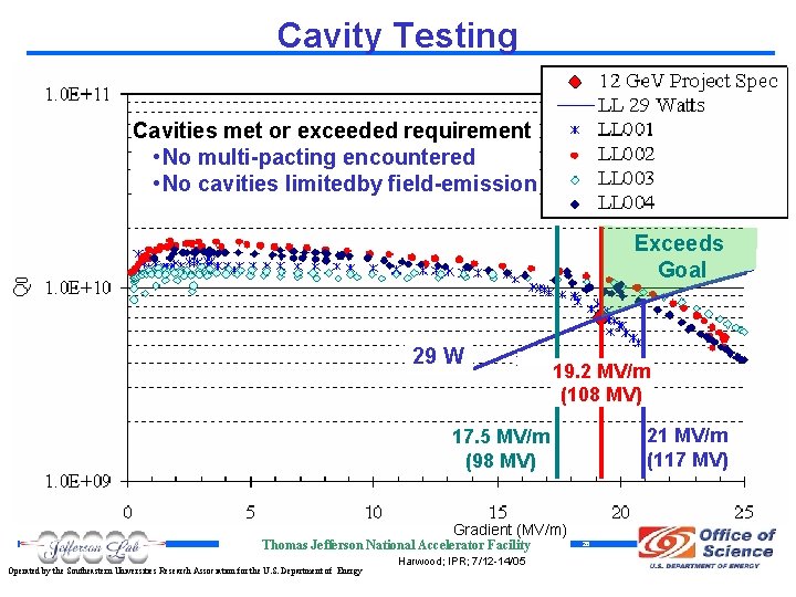 Cavity Testing Cavities met or exceeded requirement • No multi-pacting encountered • No cavities