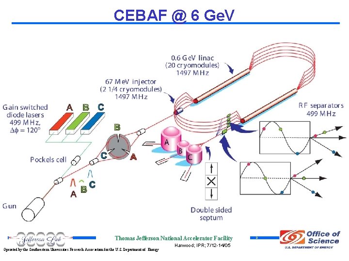 CEBAF @ 6 Ge. V Thomas Jefferson National Accelerator Facility Operated by the Southeastern