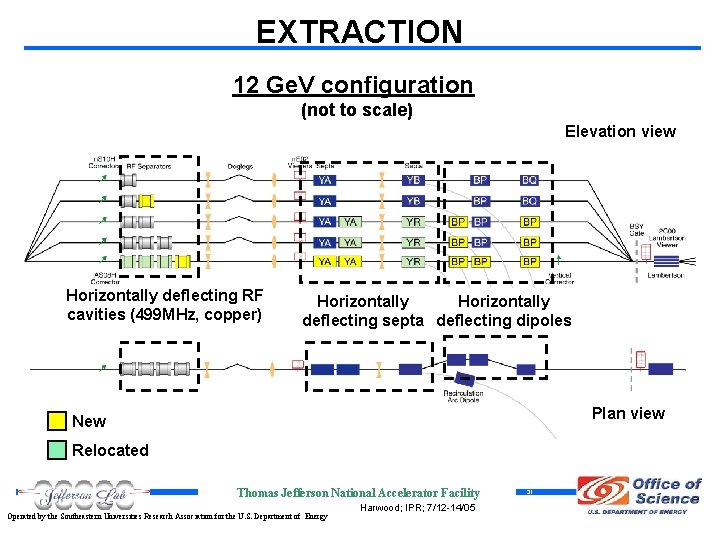 EXTRACTION 12 Ge. V configuration (not to scale) Elevation view Horizontally deflecting RF cavities