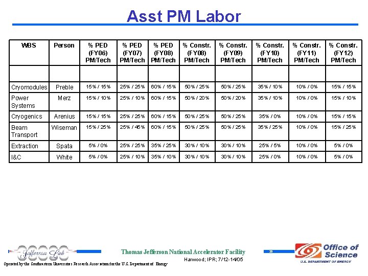 Asst PM Labor WBS Person % PED (FY 06) PM/Tech % PED (FY 07)