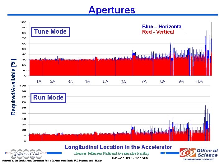 Apertures Blue – Horizontal Red - Vertical Required/Available [%] Tune Mode 1 A 2