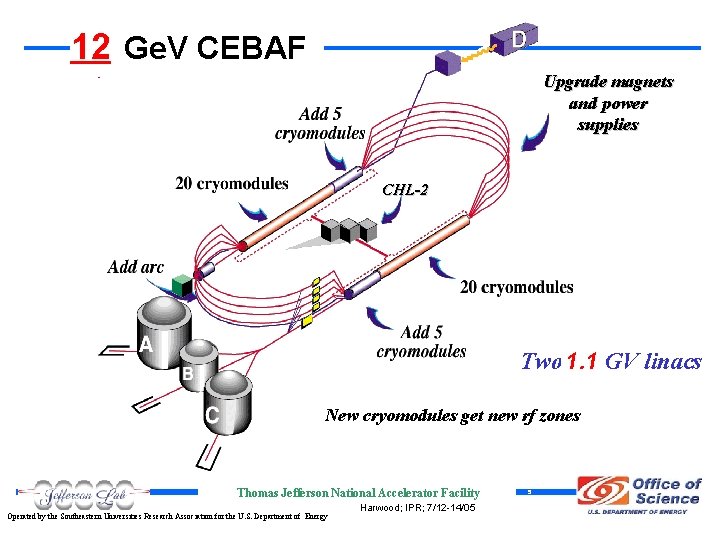 116 Ge. V CEBAF 12 Upgrade magnets and power supplies CHL-2 Two 1. 1