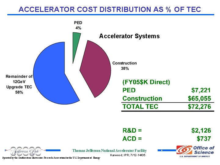 ACCELERATOR COST DISTRIBUTION AS % OF TEC Accelerator Systems Thomas Jefferson National Accelerator Facility