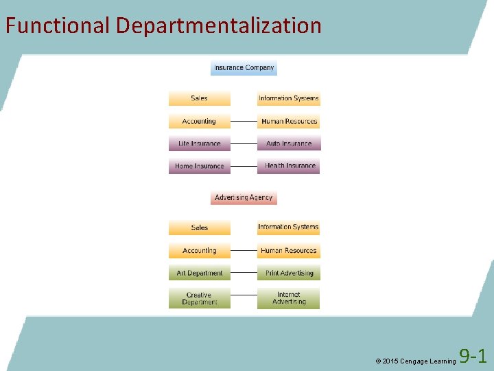 Functional Departmentalization © 2015 Cengage Learning 9 -1 