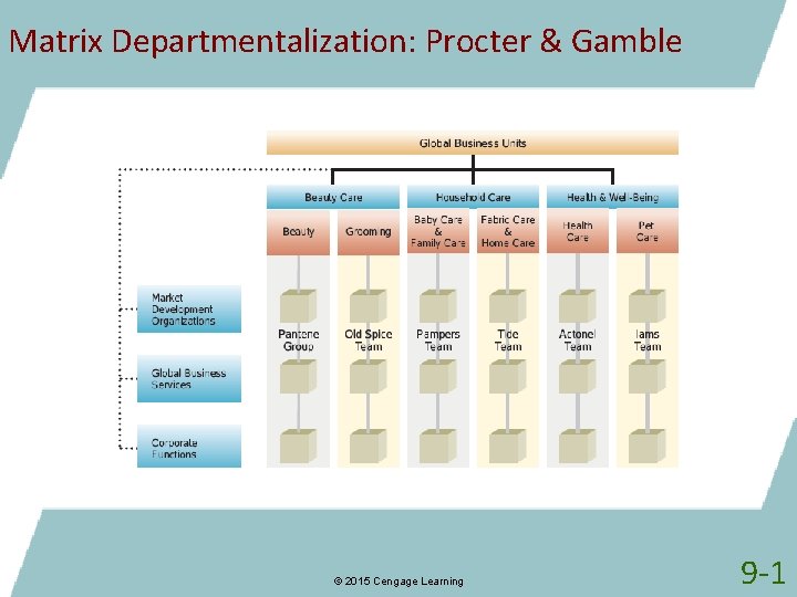 Matrix Departmentalization: Procter & Gamble © 2015 Cengage Learning 9 -1 