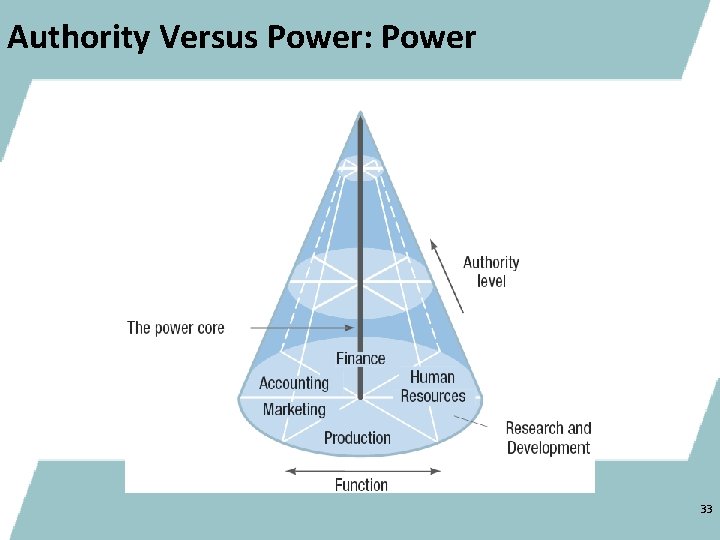 Authority Versus Power: Power 33 