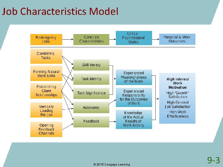 Job Characteristics Model © 2015 Cengage Learning 9 -3 